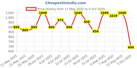 amazon.in bata comfit Comfit Women's Slip-on Sandal bata comfit Price History Graph from 11 May 2025 to 5 Oct 2025