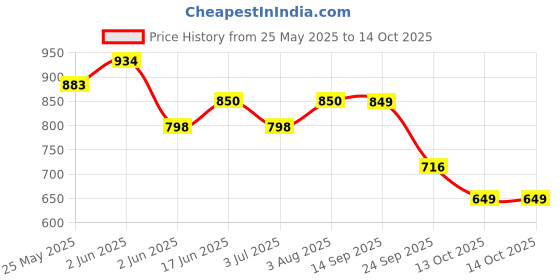 amazon.in bata comfit Comfit Women's Slip-on Sandal bata comfit Price History Graph from 25 May 2025 to 13 Oct 2025