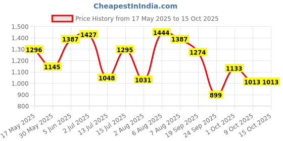 amazon.in bata comfit Comfit Women's Slip-on Sandal bata comfit Price History Graph from 17 May 2025 to 14 Oct 2025