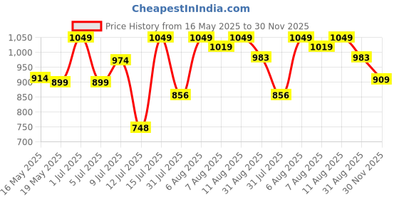 amazon.in bata comfit Comfit Women's Slip-on Sandal bata comfit Price History Graph from 16 May 2025 to 30 Nov 2025