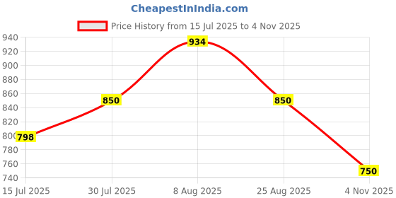 amazon.in bata comfit Comfit Women's Slip-on Sandal bata comfit Price History Graph from 15 Jul 2025 to 4 Nov 2025