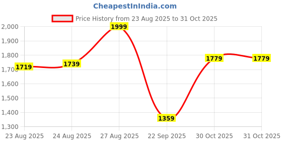 amazon.in bata comfit Comfit Women's Slip-on Sandal bata comfit Price History Graph from 23 Aug 2025 to 30 Oct 2025