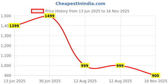 amazon.in bata comfit Comfit Women's Slip-on Sandal bata comfit Price History Graph from 13 Jun 2025 to 16 Nov 2025