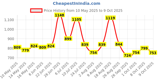 amazon.in bata comfit Comfit Women's Slipper bata comfit Price History Graph from 10 May 2025 to 9 Oct 2025
