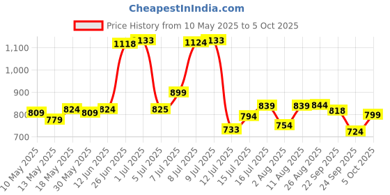amazon.in bata comfit Comfit Women's Slipper bata comfit Price History Graph from 10 May 2025 to 5 Oct 2025