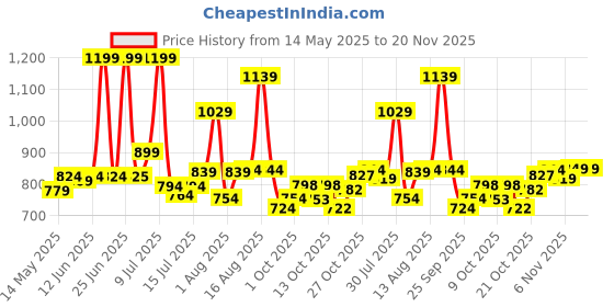 amazon.in bata comfit Comfit Women's Slipper bata comfit Price History Graph from 14 May 2025 to 19 Nov 2025