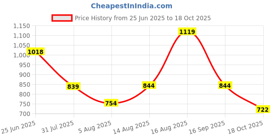 amazon.in bata comfit Comfit Women's Slipper bata comfit Price History Graph from 25 Jun 2025 to 18 Oct 2025