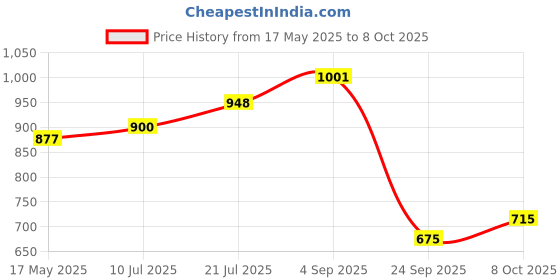 amazon.in bata comfit Comfit Women's Wedge Heel Sandal bata comfit Price History Graph from 17 May 2025 to 8 Oct 2025