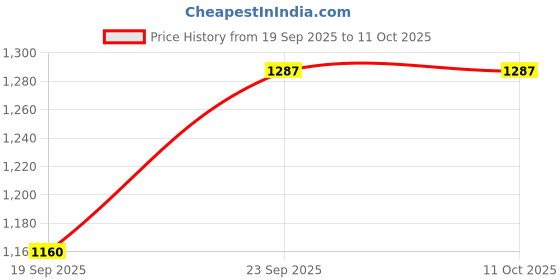 amazon.in bata comfit Comfit Women's Wedge Heel Sandal bata comfit Price History Graph from 19 Sep 2025 to 11 Oct 2025