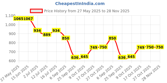 amazon.in bata comfit CONCORDIA Pink Casual Slipon Open Toe Thong Slipper Thong Slipper Flat & Low HH 0-25 MM For Women UK Size- 5 bata comfit Price History Graph from 27 May 2025 to 28 Nov 2025