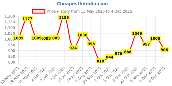 amazon.in bata comfit CONCORDIA Tan Casual Slipon Flip Flop Thong Slipper Thong Slipper Flat & Low HH 0-25 MM For Women UK Size- 6 bata comfit Price History Graph from 13 May 2025 to 2 Dec 2025
