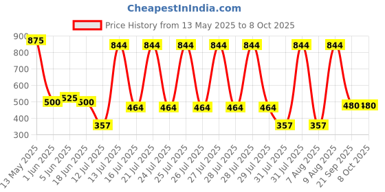 amazon.in bata comfit Mens Comfit Quilted Sandals, bata comfit Price History Graph from 13 May 2025 to 7 Oct 2025