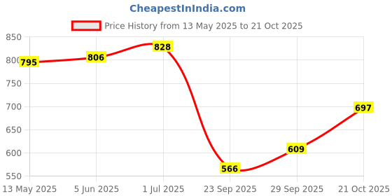 amazon.in bata comfit Men's Easy Fit Th Slipper bata comfit Price History Graph from 13 May 2025 to 21 Oct 2025