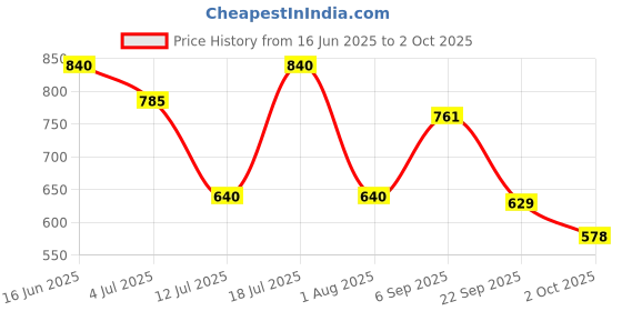 amazon.in bata comfit Men's Easy Fit Th Slipper bata comfit Price History Graph from 16 Jun 2025 to 2 Oct 2025