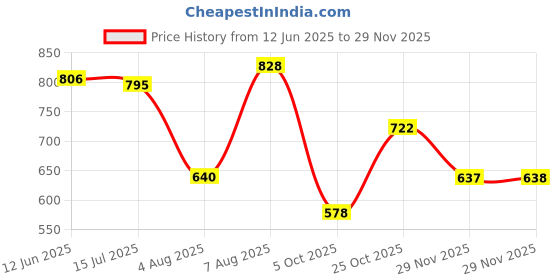 amazon.in bata comfit Men's Easy Fit Th Slipper bata comfit Price History Graph from 12 Jun 2025 to 29 Nov 2025