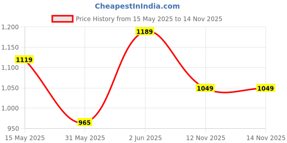 amazon.in bata comfit Men's Fisherman Sandal bata comfit Price History Graph from 15 May 2025 to 13 Nov 2025