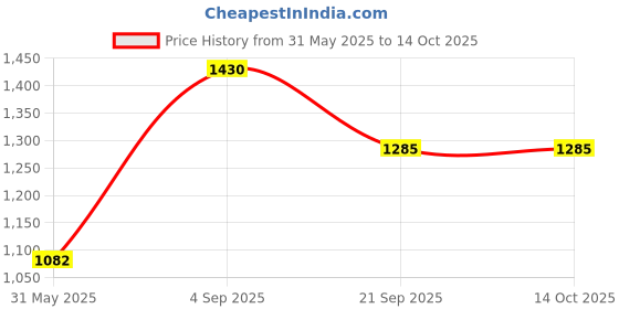 amazon.in bata comfit Men's Fisherman Sandal bata comfit Price History Graph from 31 May 2025 to 14 Oct 2025