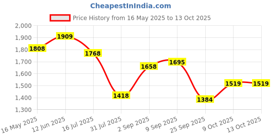 amazon.in bata comfit Mens Keith Slipon Brown Casual Shoes bata comfit Price History Graph from 16 May 2025 to 13 Oct 2025
