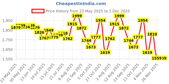 amazon.in bata comfit Mens Keith Slipon Brown Casual Shoes bata comfit Price History Graph from 23 May 2025 to 30 Nov 2025