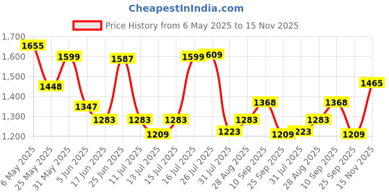 amazon.in bata comfit Mens Kevin Laceup Sneakers, Tan, bata comfit Price History Graph from 6 May 2025 to 15 Nov 2025