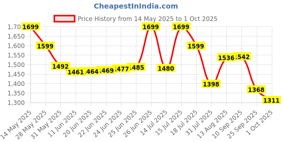 amazon.in bata comfit Mens Kevin Slipon Casual Shoes, bata comfit Price History Graph from 14 May 2025 to 1 Oct 2025