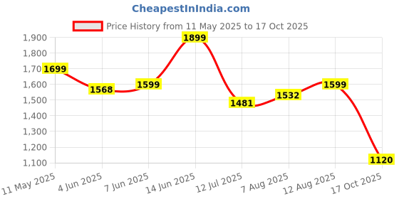 amazon.in bata comfit Mens Kevin Slipon Casual Shoes, bata comfit Price History Graph from 11 May 2025 to 17 Oct 2025