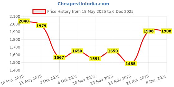 amazon.in bata comfit Men's Lace-up Sneaker bata comfit Price History Graph from 18 May 2025 to 6 Dec 2025