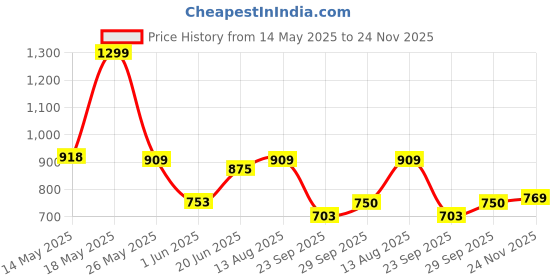amazon.in bata comfit mens NEW EASY FIT TOERING BROWN Sandals - 7 UK (8714164) bata comfit Price History Graph from 14 May 2025 to 24 Nov 2025