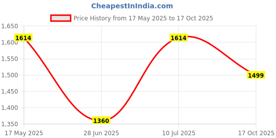 amazon.in bata comfit Men's Sandal bata comfit Price History Graph from 17 May 2025 to 17 Oct 2025