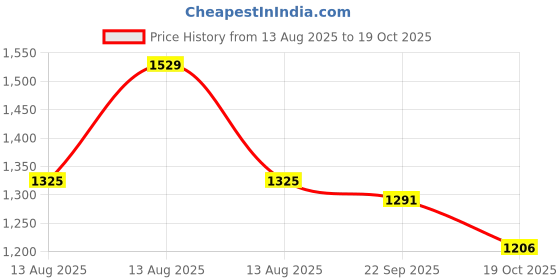 amazon.in bata comfit Men's Sandal bata comfit Price History Graph from 13 Aug 2025 to 19 Oct 2025