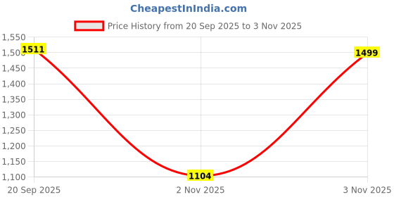 amazon.in bata comfit Men's Sandal bata comfit Price History Graph from 20 Sep 2025 to 3 Nov 2025
