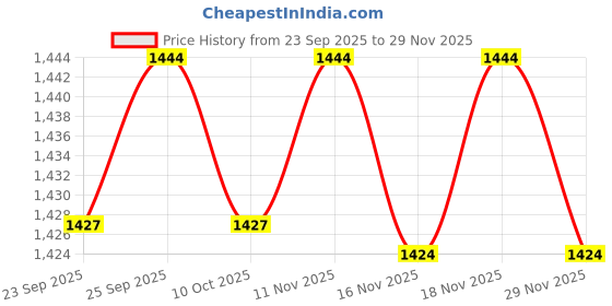 amazon.in bata comfit Men's Slip-on Sandal bata comfit Price History Graph from 23 Sep 2025 to 29 Nov 2025