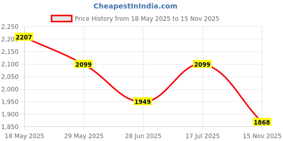 amazon.in bata comfit Men's Slip-on Sneaker bata comfit Price History Graph from 18 May 2025 to 15 Nov 2025