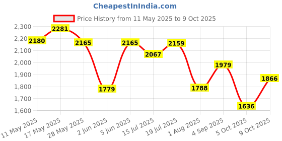 amazon.in bata comfit Men's Slip-on Sneaker bata comfit Price History Graph from 11 May 2025 to 9 Oct 2025