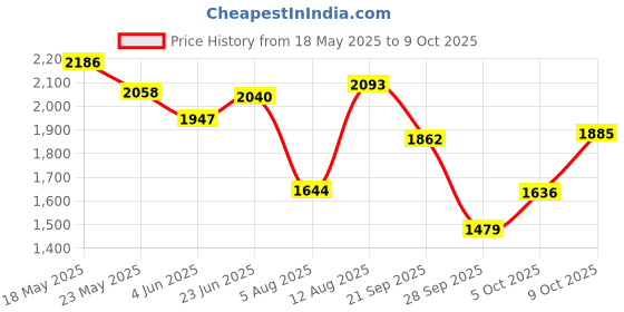 amazon.in bata comfit Men's Slip-on Sneaker bata comfit Price History Graph from 18 May 2025 to 9 Oct 2025