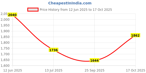 amazon.in bata comfit Men's Slip-on Sneaker bata comfit Price History Graph from 12 Jun 2025 to 17 Oct 2025