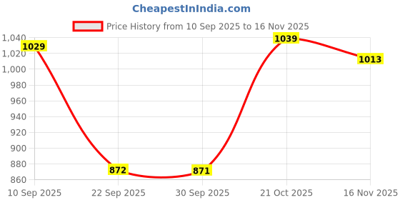 amazon.in bata comfit Sandal bata comfit Price History Graph from 10 Sep 2025 to 16 Nov 2025