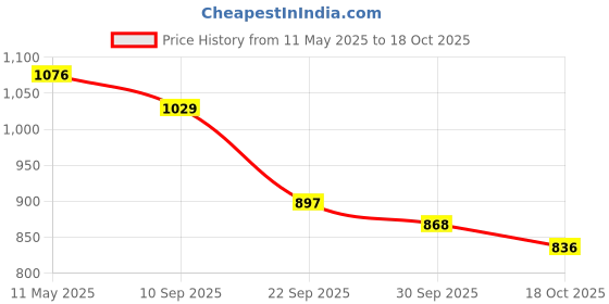 amazon.in bata comfit Sandal bata comfit Price History Graph from 11 May 2025 to 18 Oct 2025