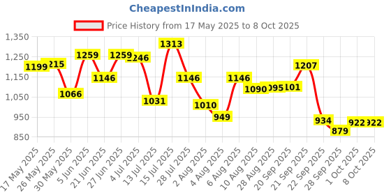 amazon.in bata comfit Sandal bata comfit Price History Graph from 17 May 2025 to 7 Oct 2025