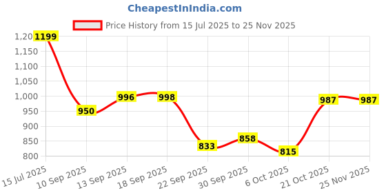 amazon.in bata comfit Sandal bata comfit Price History Graph from 15 Jul 2025 to 25 Nov 2025