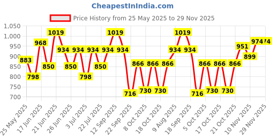 amazon.in bata comfit Sandal bata comfit Price History Graph from 25 May 2025 to 28 Nov 2025
