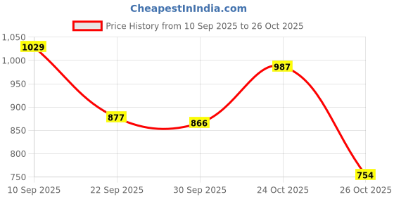 amazon.in bata comfit Sandal bata comfit Price History Graph from 10 Sep 2025 to 24 Oct 2025