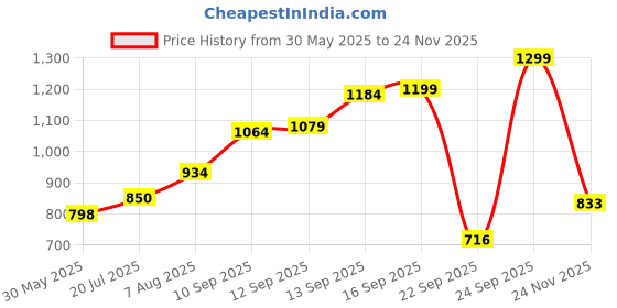 amazon.in bata comfit Sandal bata comfit Price History Graph from 30 May 2025 to 24 Nov 2025