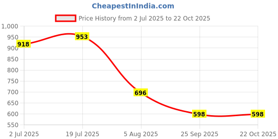 amazon.in bata comfit Women Flats - Beige (5 UK) bata comfit Price History Graph from 2 Jul 2025 to 22 Oct 2025