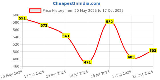 amazon.in bata comfit Women Flats - Red (4 UK) bata comfit Price History Graph from 20 May 2025 to 17 Oct 2025