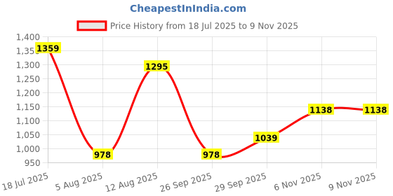 amazon.in bata comfit Women GEM THONG Heels, Brown, (6793414) bata comfit Price History Graph from 18 Jul 2025 to 8 Nov 2025