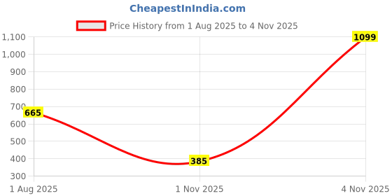 amazon.in bata comfit WomenDIAMONTE ESlipper UK 3 Color Beige (6718542) bata comfit Price History Graph from 1 Aug 2025 to 2 Nov 2025