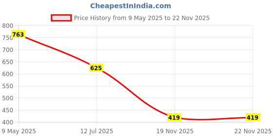 amazon.in bata comfit Women's Ballet Flat (5516780_Black bata comfit Price History Graph from 9 May 2025 to 22 Nov 2025