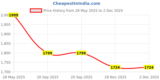 amazon.in bata comfit womens BELLA TH LIGHT GREEN Heels - 7 UK (5717900) bata comfit Price History Graph from 28 May 2025 to 2 Dec 2025
