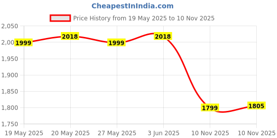 amazon.in bata comfit womens BELLA TH NAVY Heels - 3 UK (5719900) bata comfit Price History Graph from 19 May 2025 to 10 Nov 2025